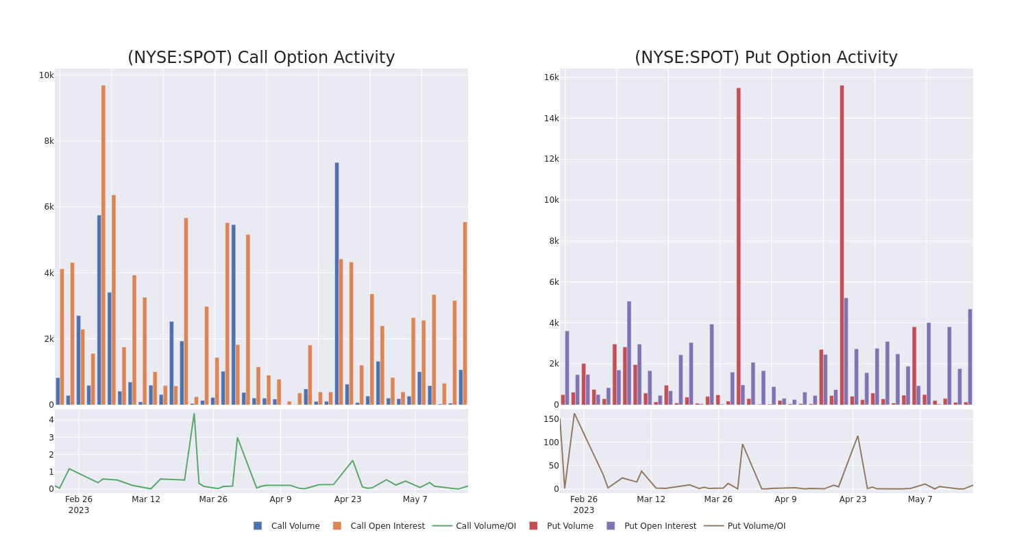 Options Call Chart