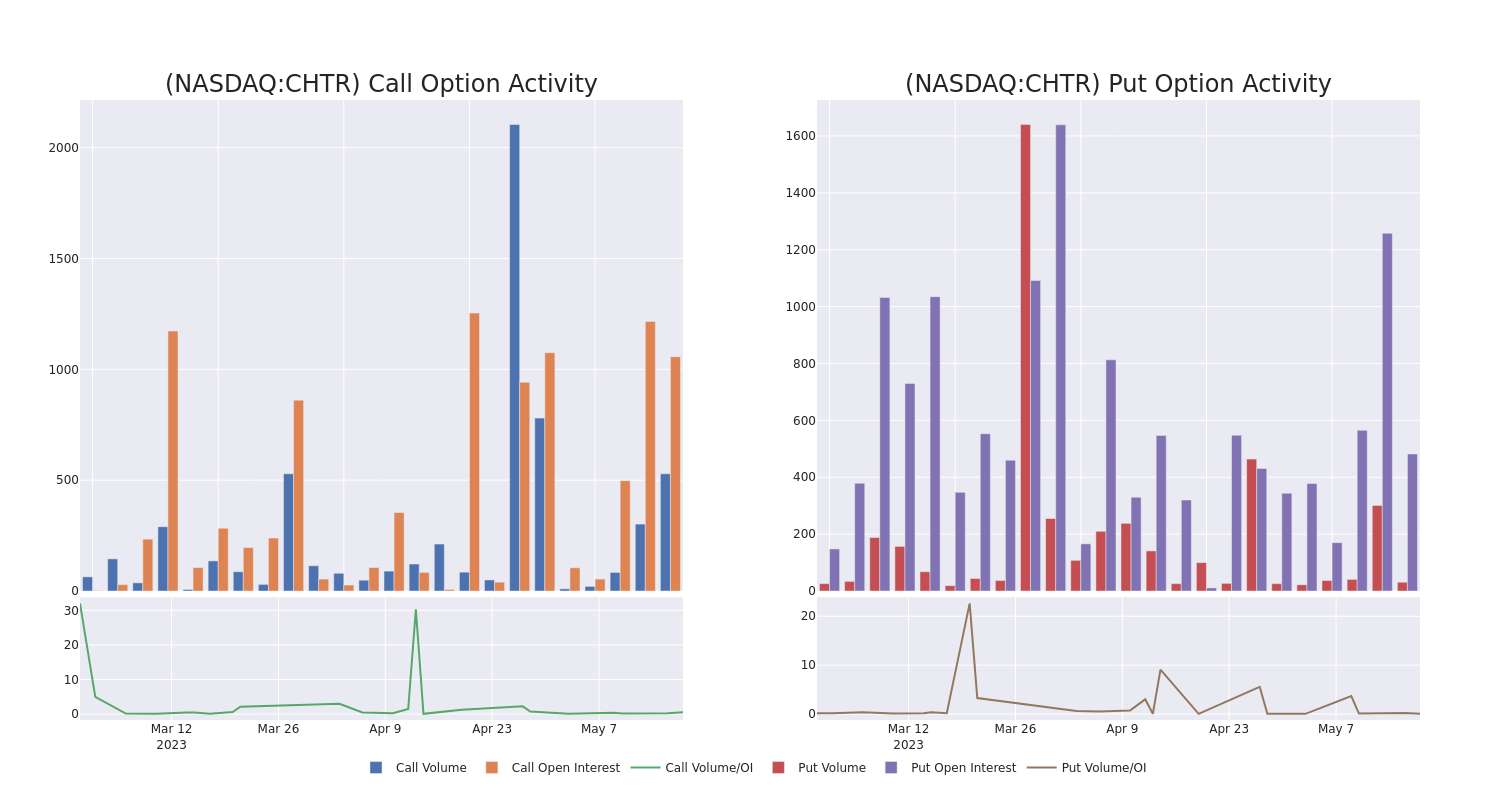 Options Call Chart