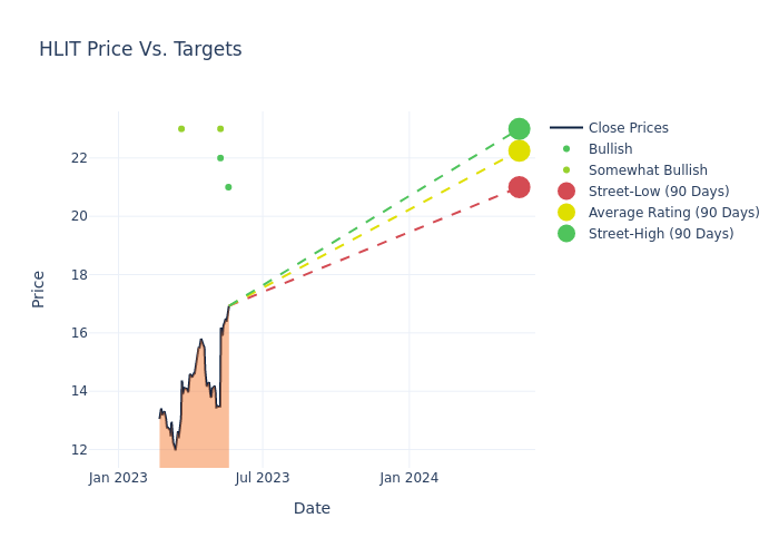 price target chart