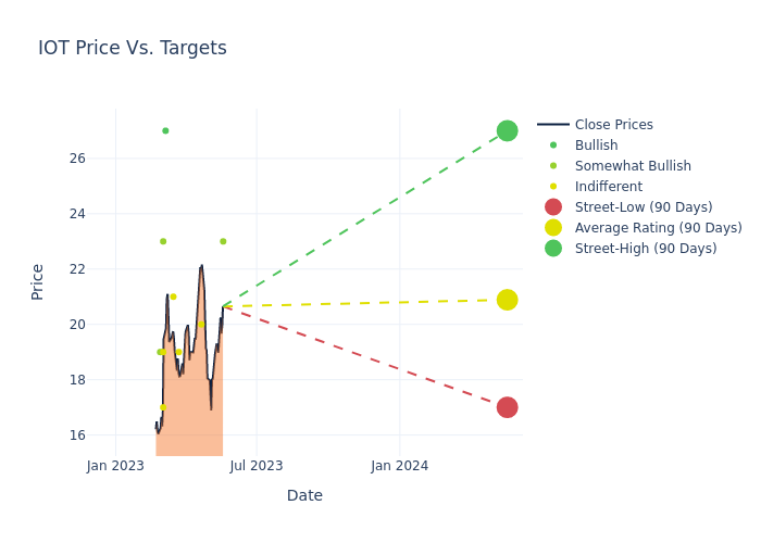 price target chart