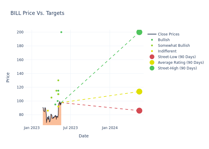 price target chart