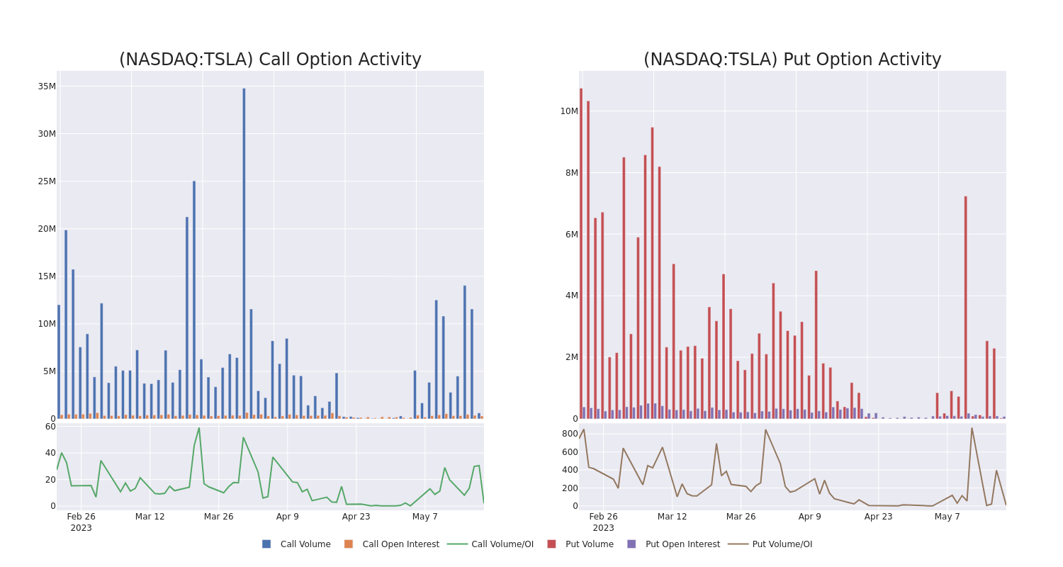 Options Call Chart