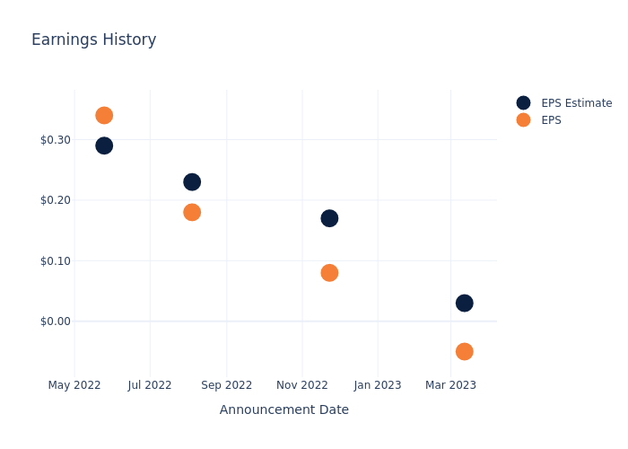 eps graph