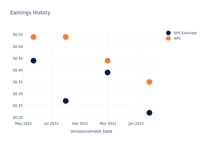 eps graph