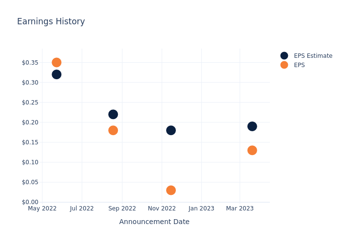 eps graph