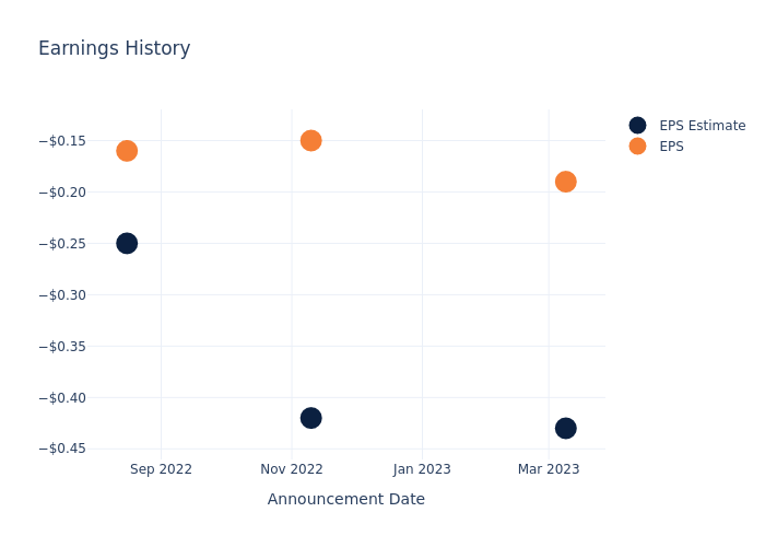 eps graph