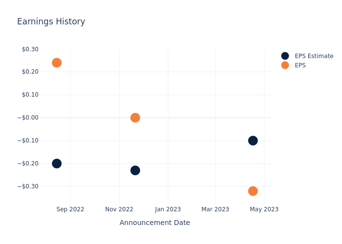 eps graph