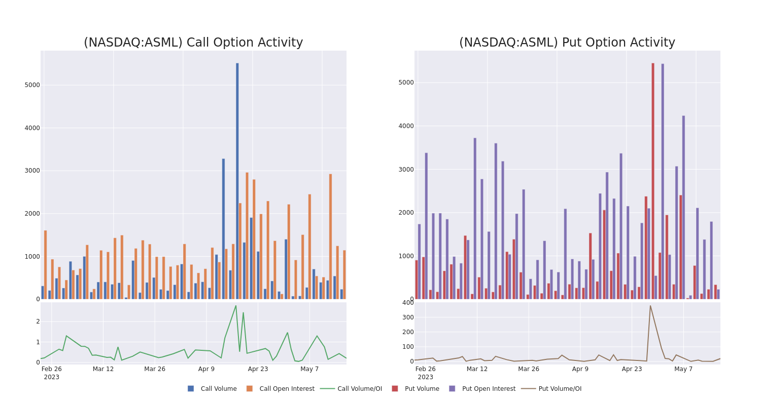 Options Call Chart