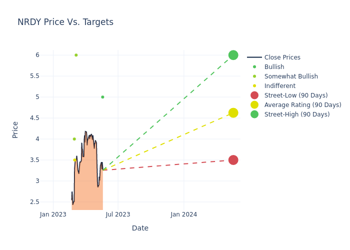 price target chart