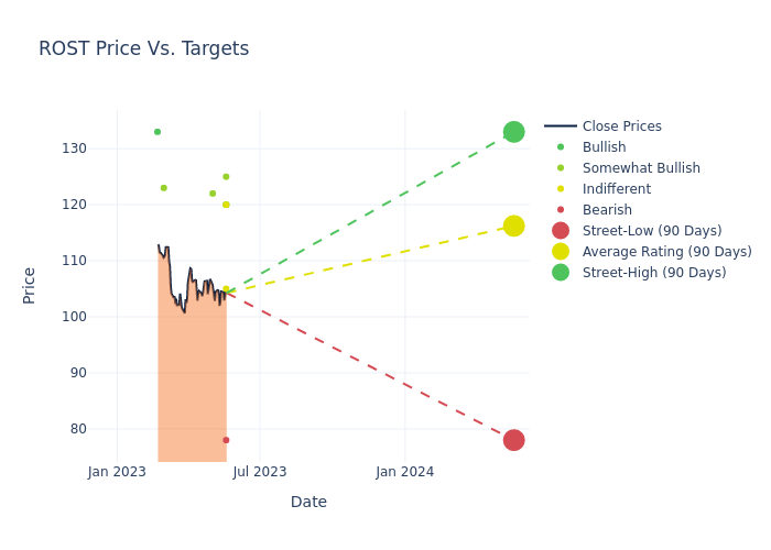 price target chart