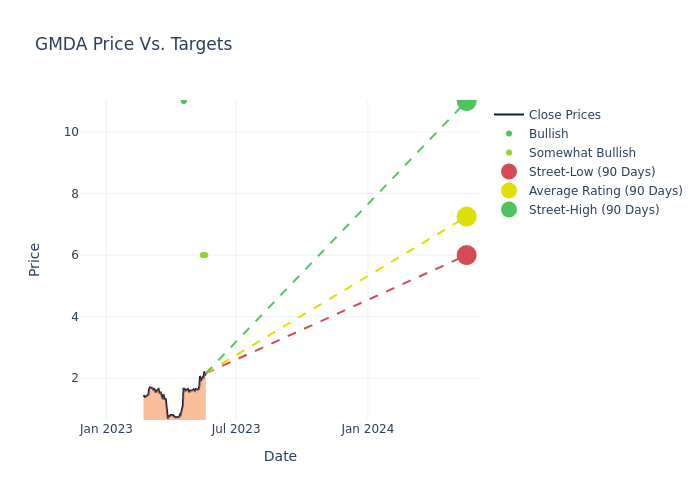 price target chart