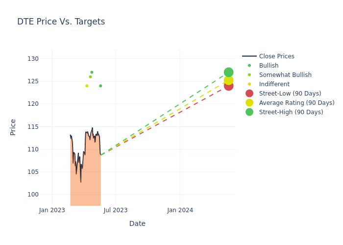 price target chart