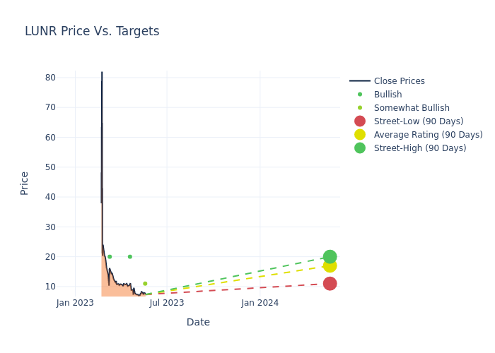 price target chart