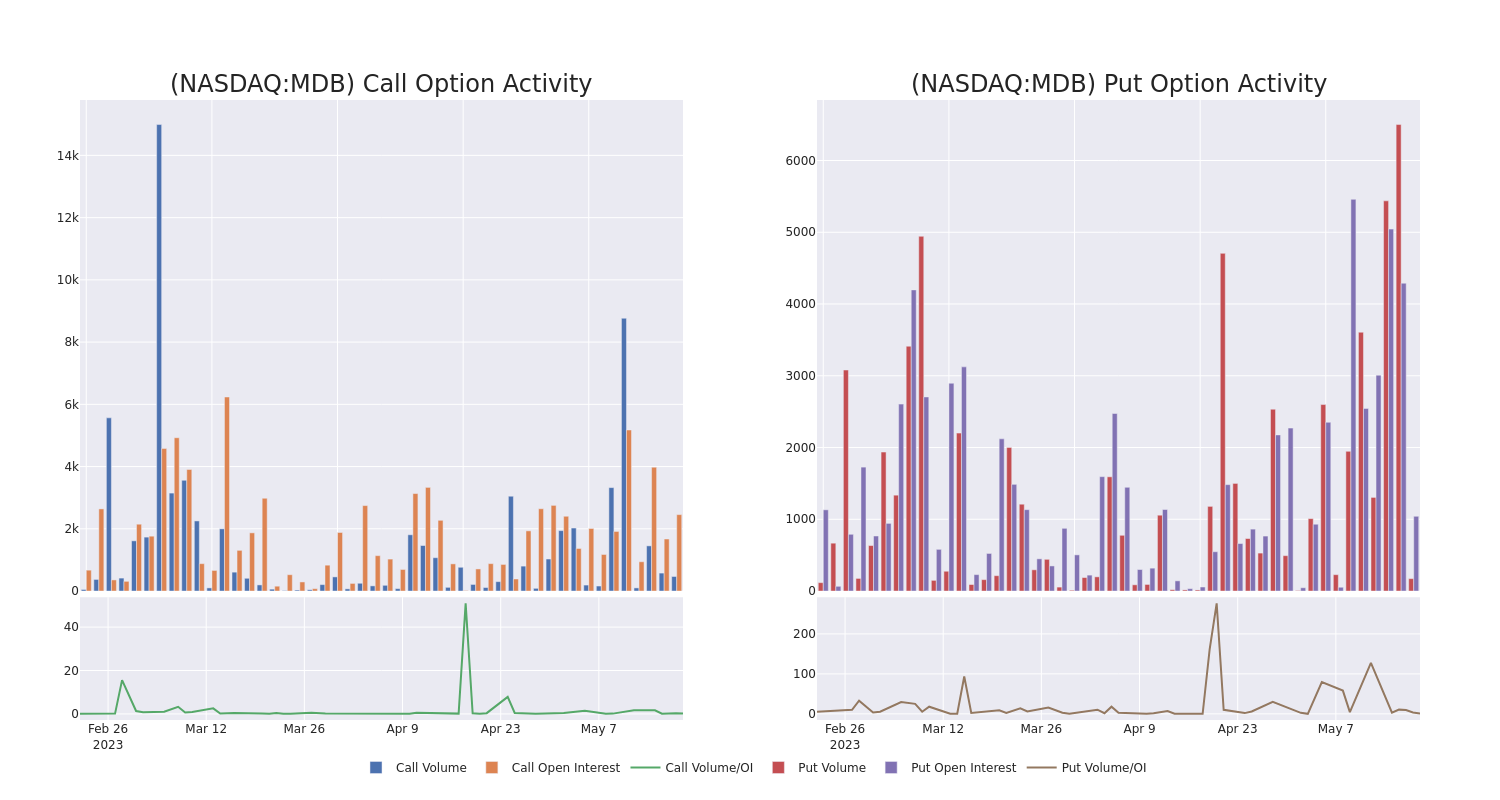 Options Call Chart