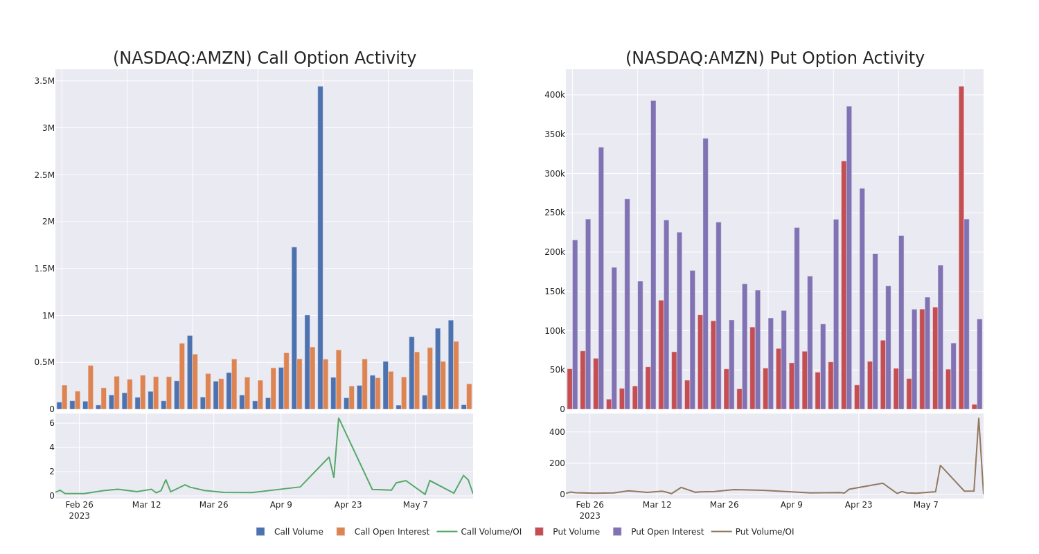 Options Call Chart