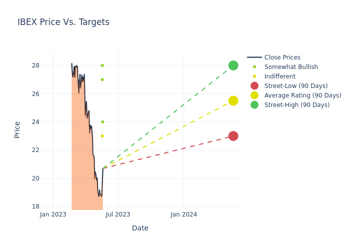 price target chart