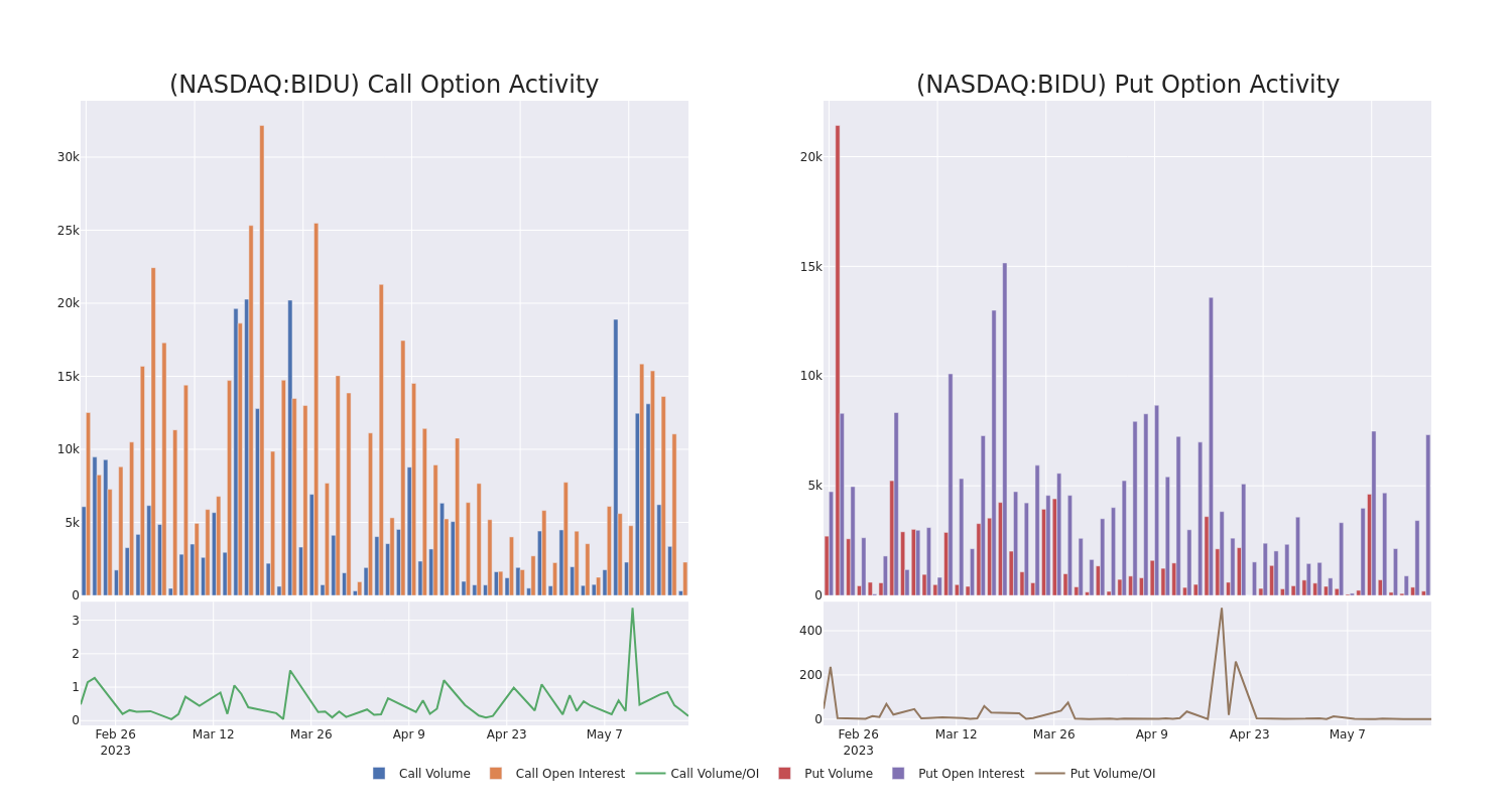 Options Call Chart