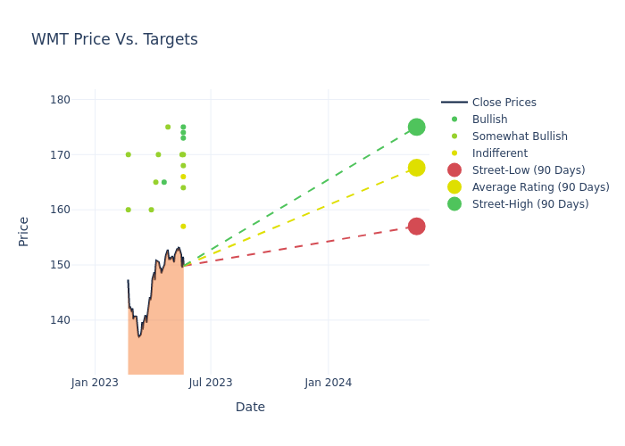 price target chart