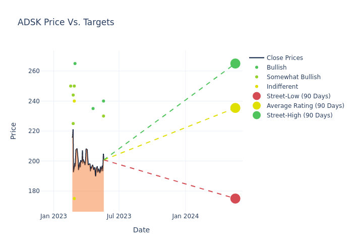 price target chart