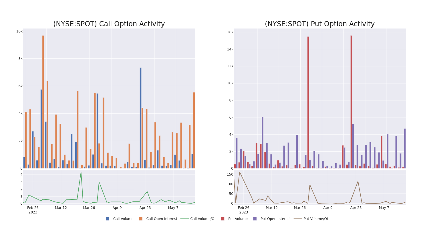 Options Call Chart