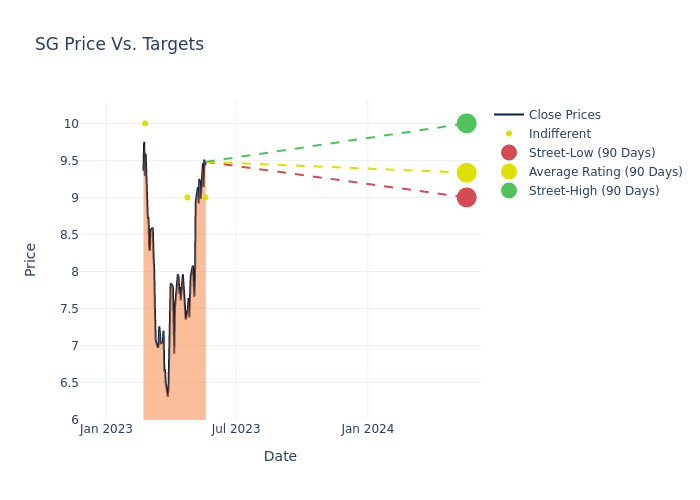 price target chart