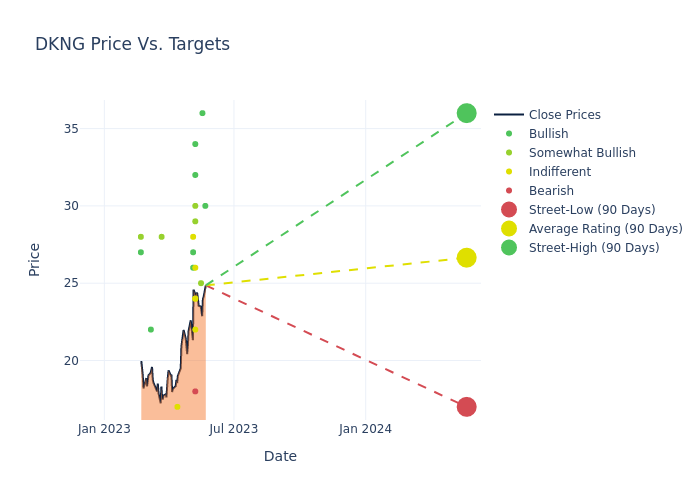 price target chart