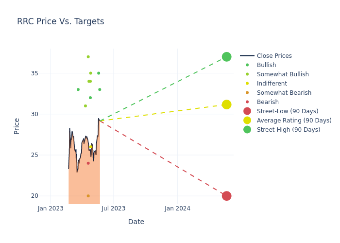 price target chart