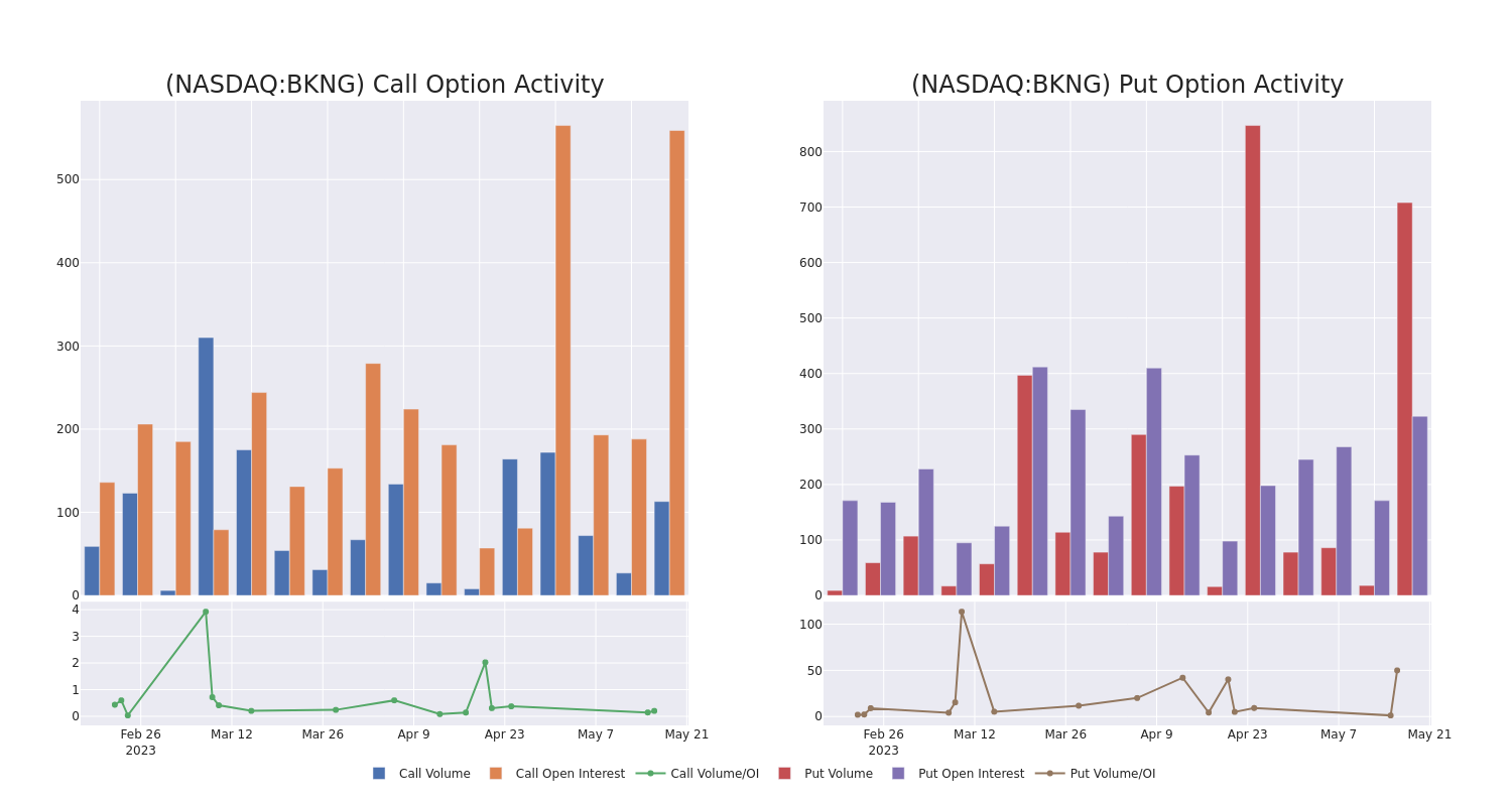 Options Call Chart