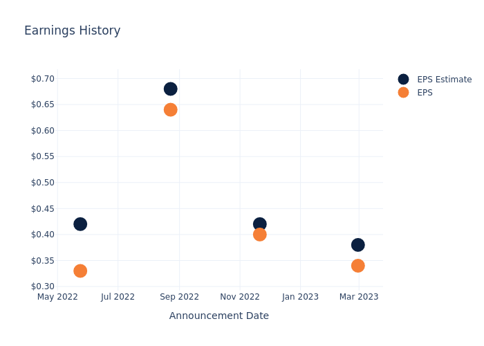 eps graph