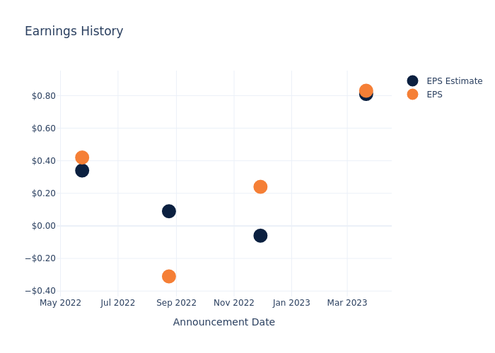 eps graph