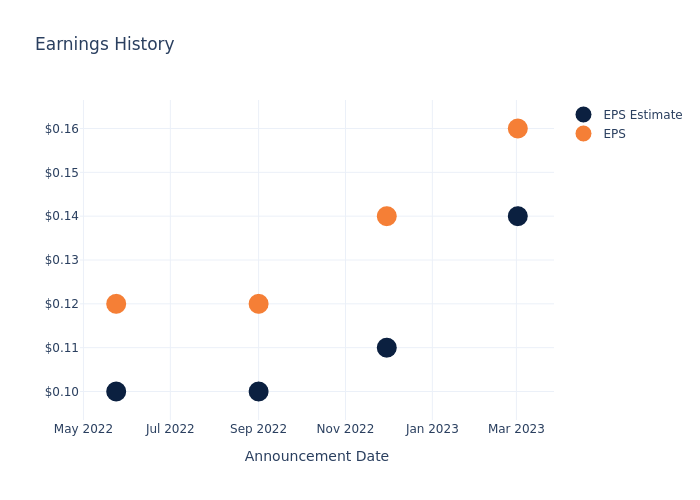 eps graph