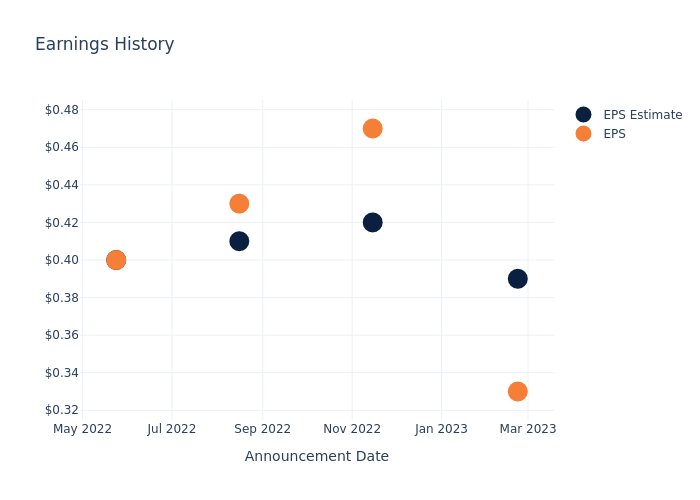 eps graph