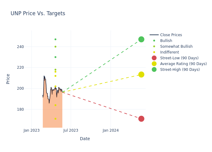 price target chart