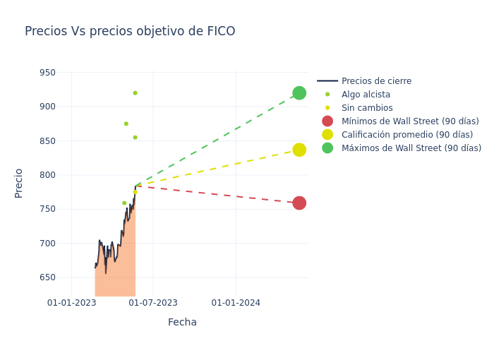 price target chart