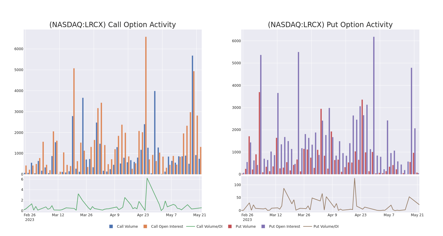 Options Call Chart