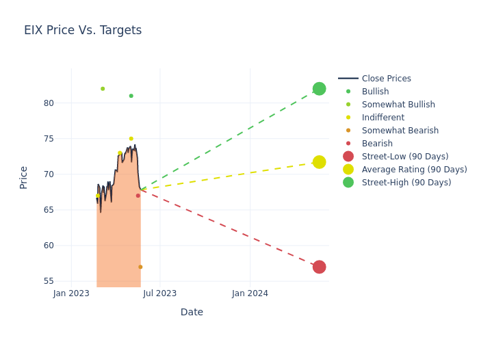 price target chart