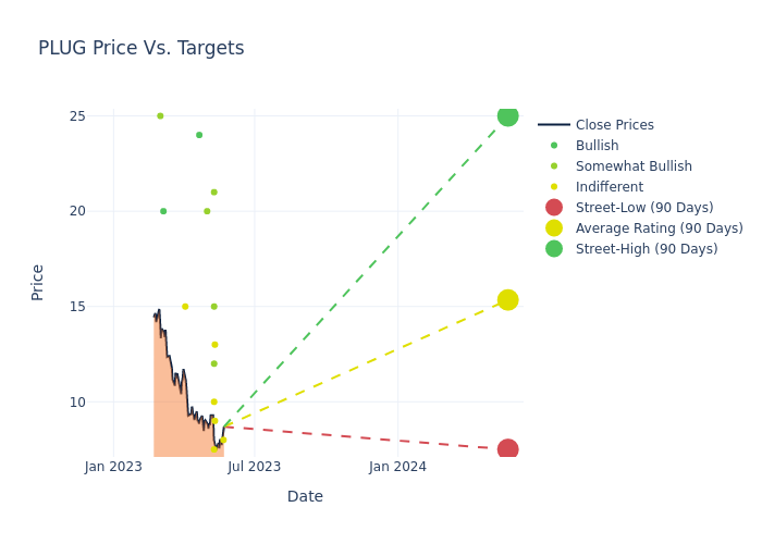 price target chart