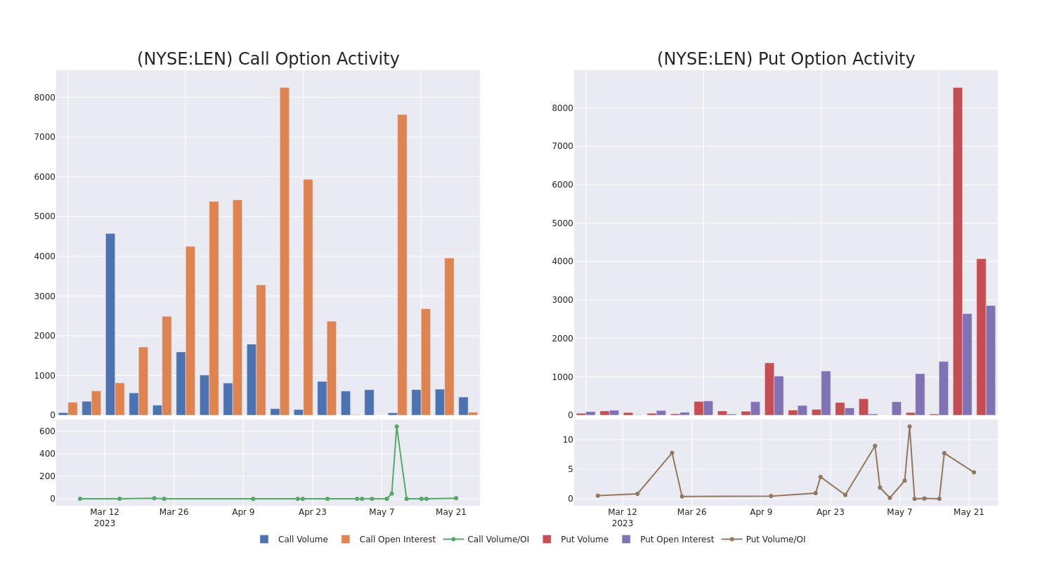 Options Call Chart