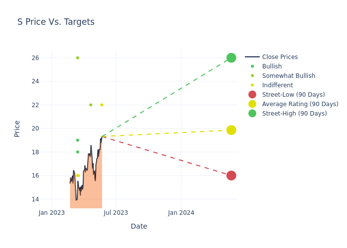 price target chart