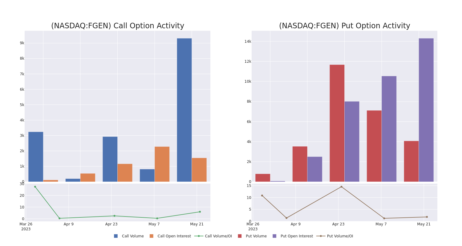 Options Call Chart