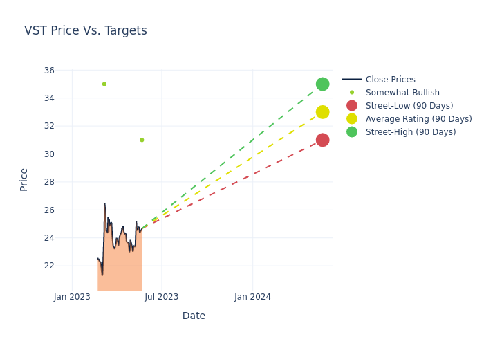 price target chart