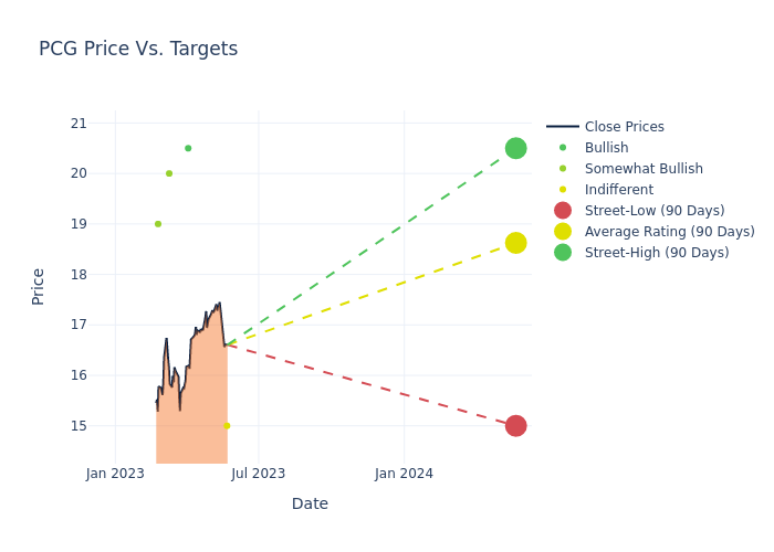 price target chart