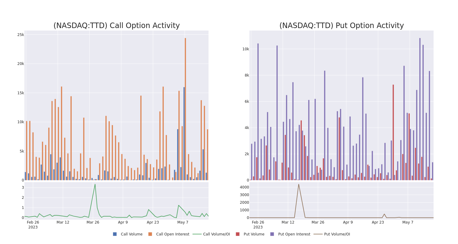 Options Call Chart