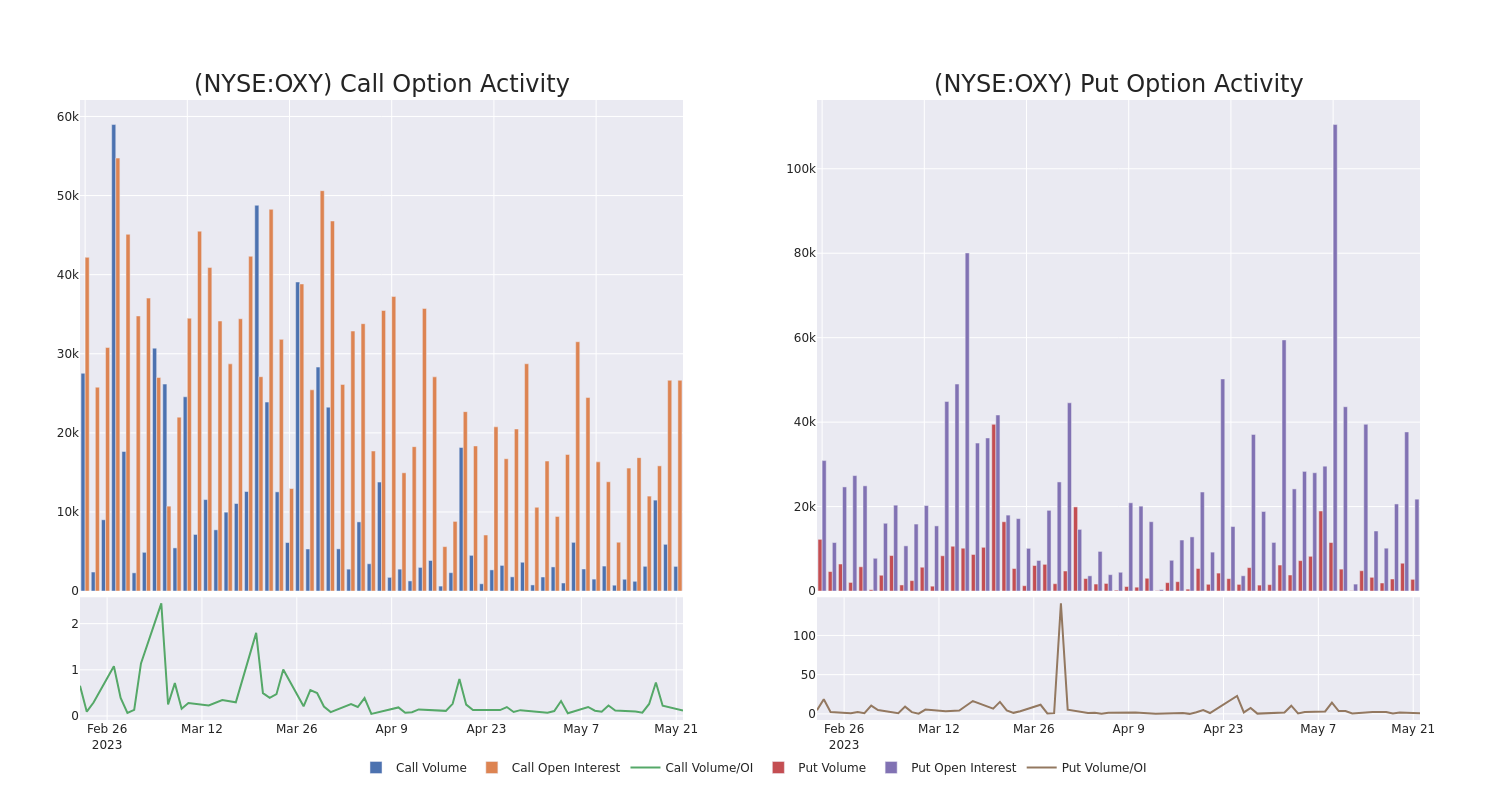 Options Call Chart