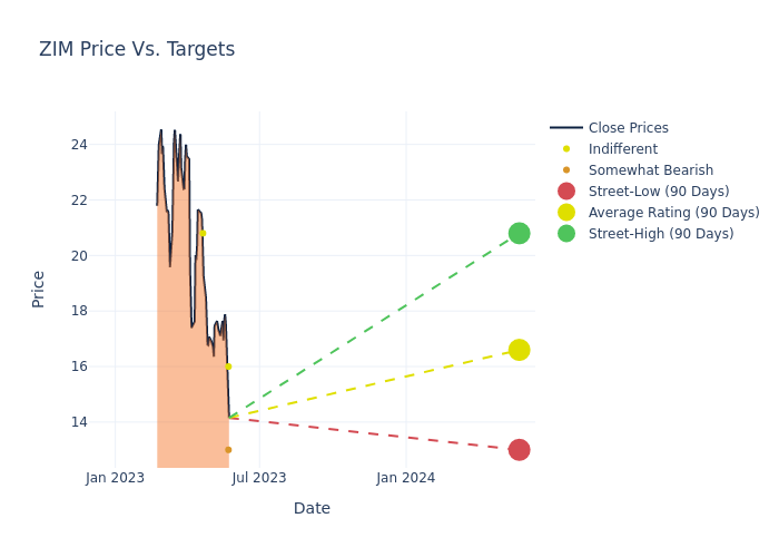 price target chart