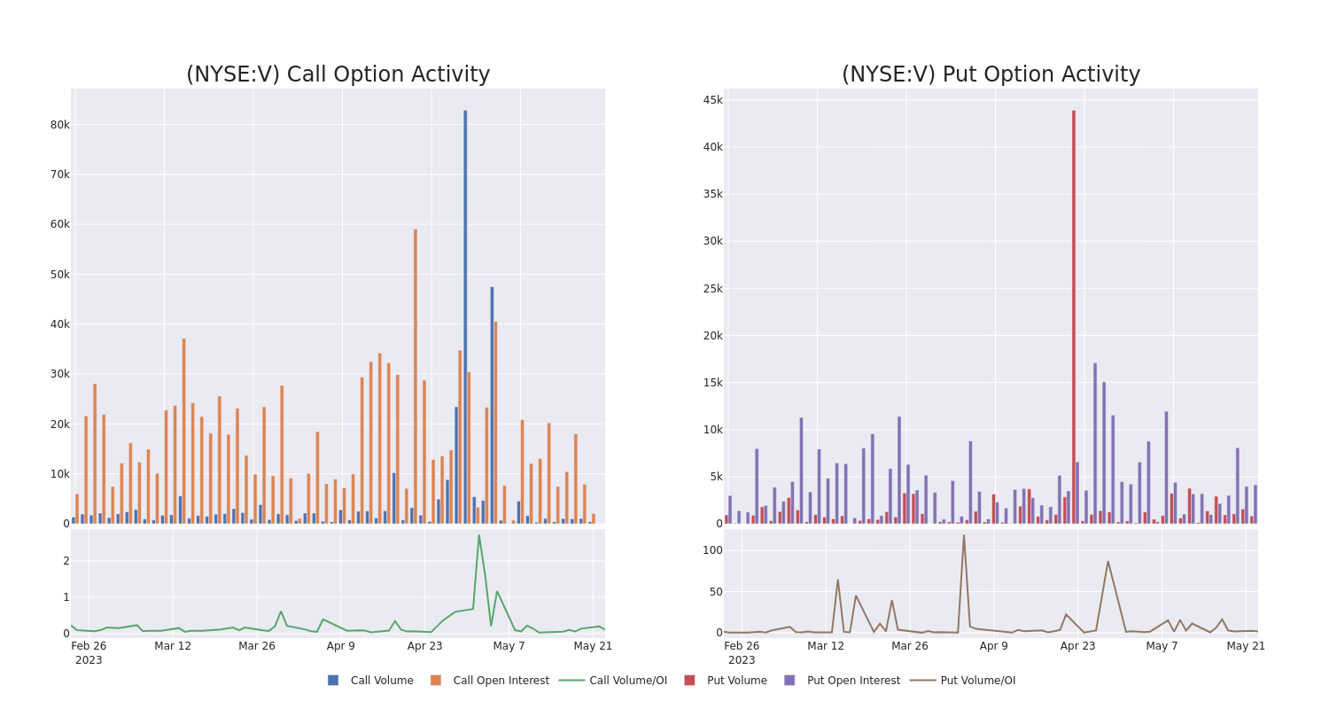 Options Call Chart