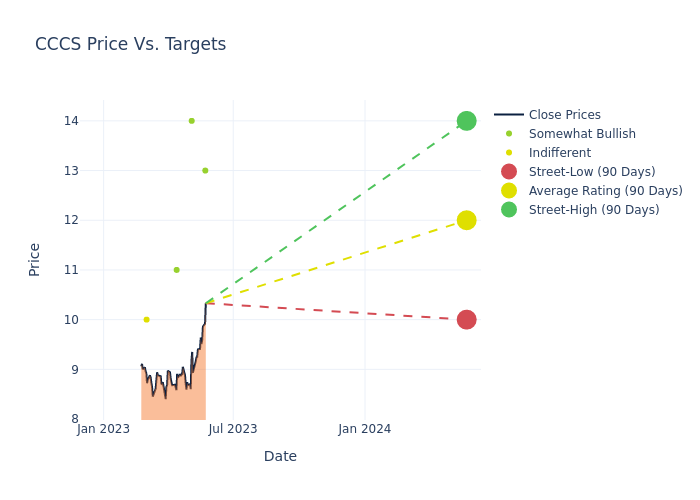 price target chart