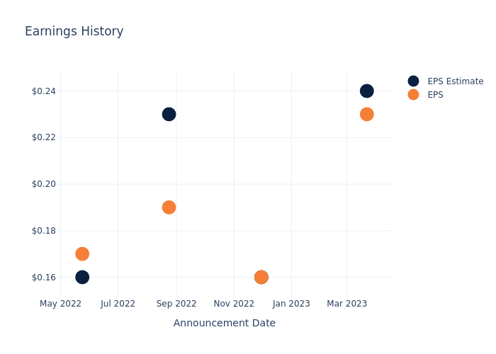 eps graph