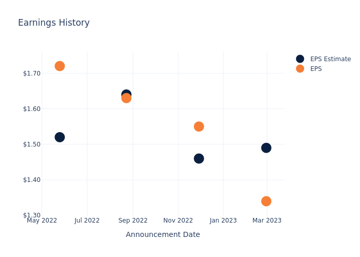 eps graph