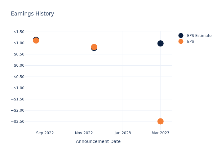 eps graph